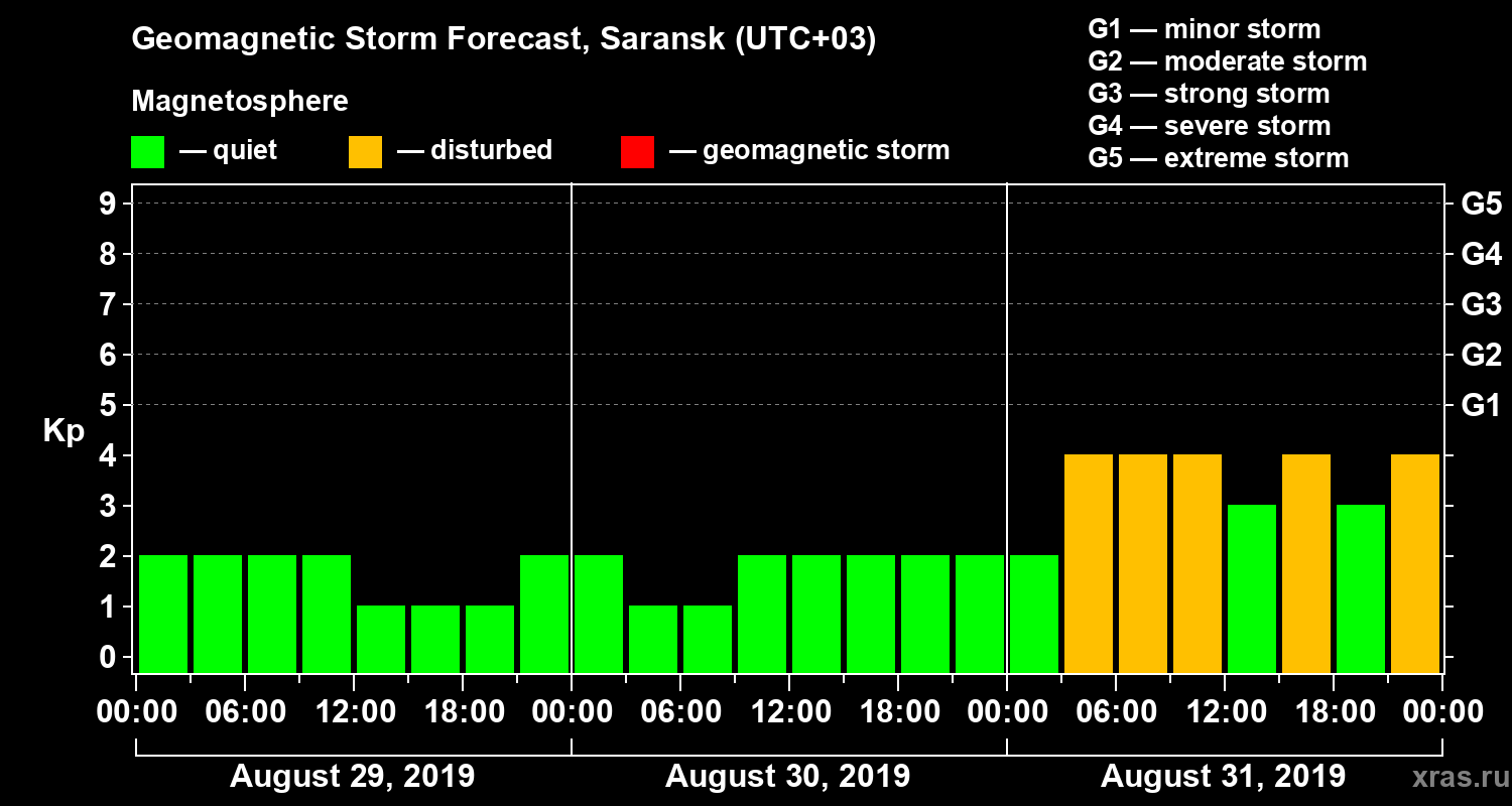 Forecast of the geomagnetic index Kp