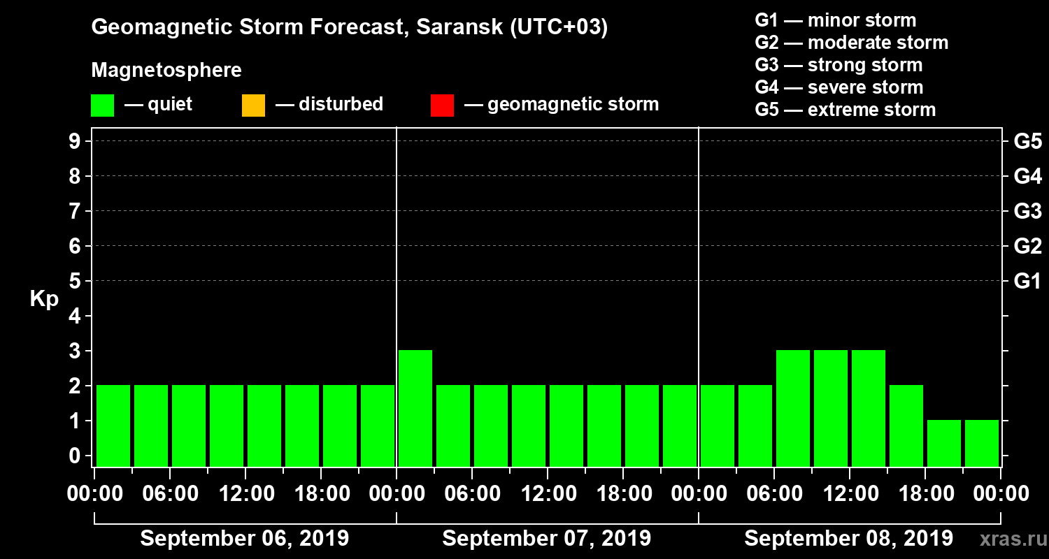 Forecast of the geomagnetic index Kp