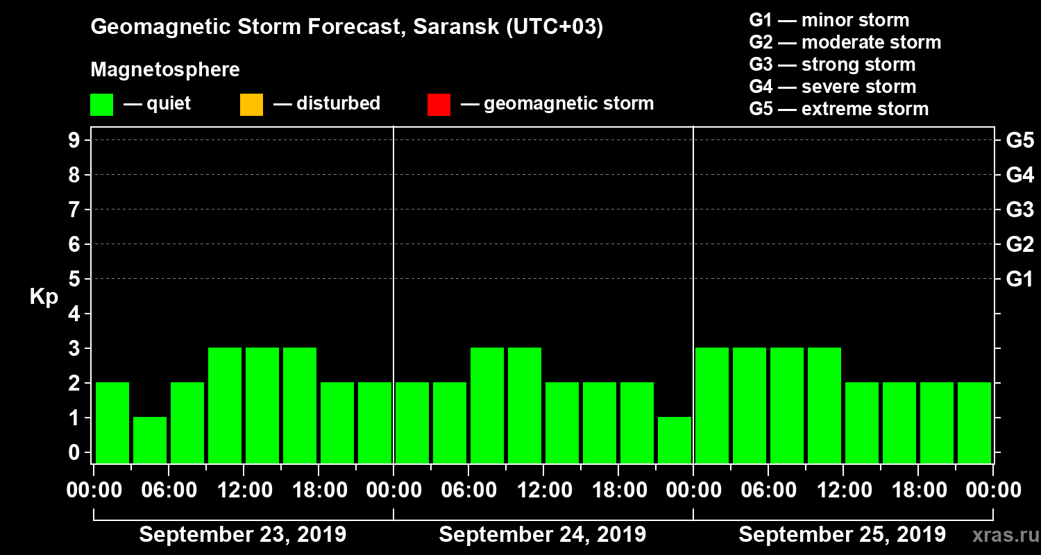 Forecast of the geomagnetic index Kp