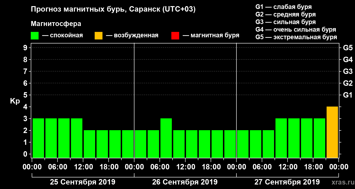 Прогноз геомагнитного индекса Kp