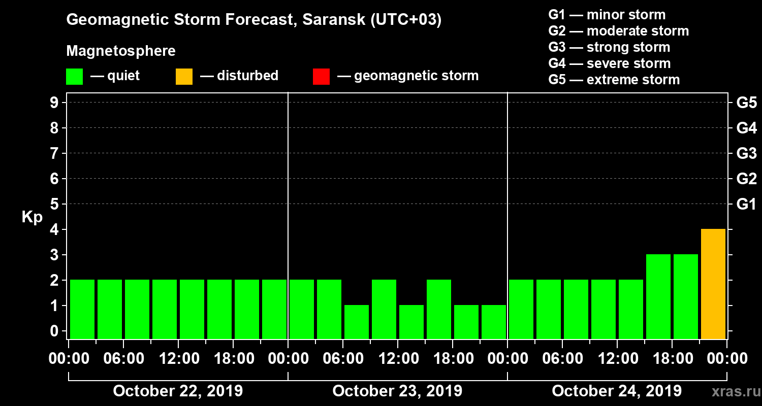 Forecast of the geomagnetic index Kp