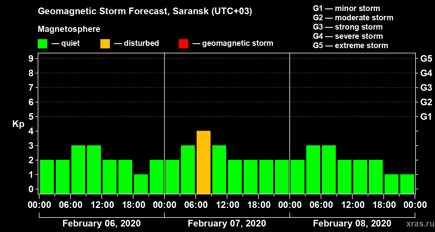 Forecast of the geomagnetic index Kp