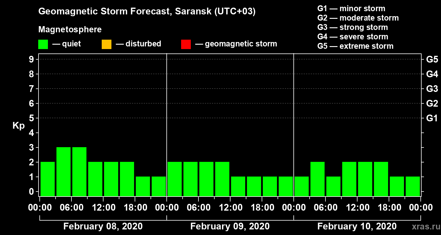 Forecast of the geomagnetic index Kp