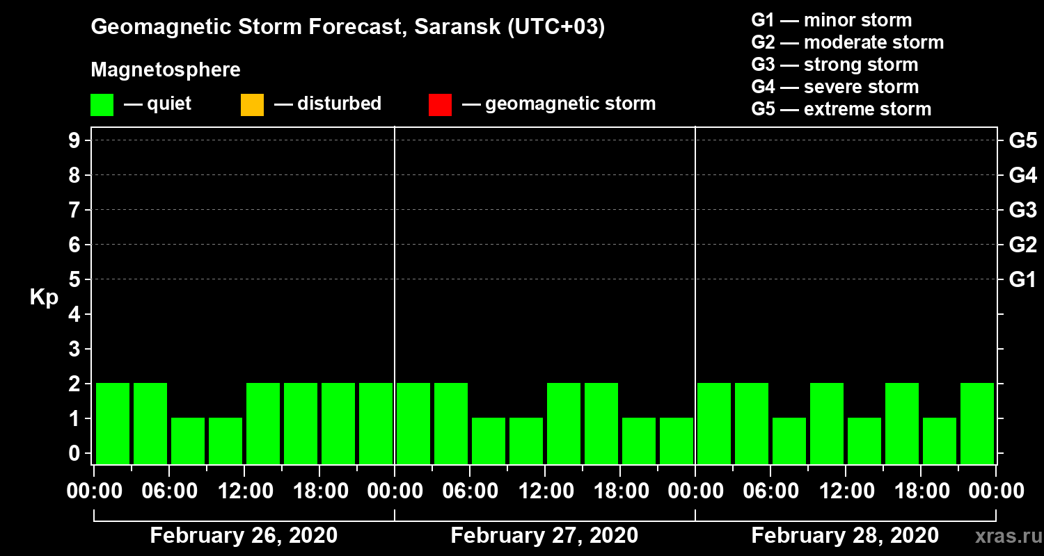 Forecast of the geomagnetic index Kp
