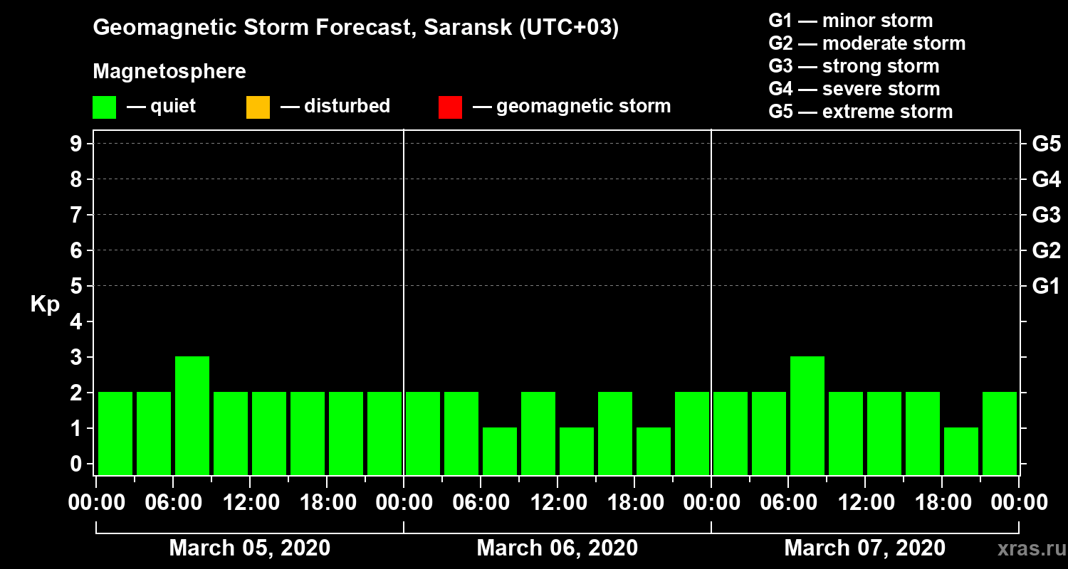 Forecast of the geomagnetic index Kp