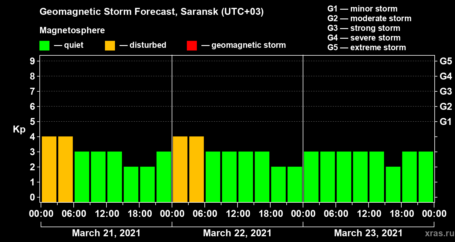 Forecast of the geomagnetic index Kp
