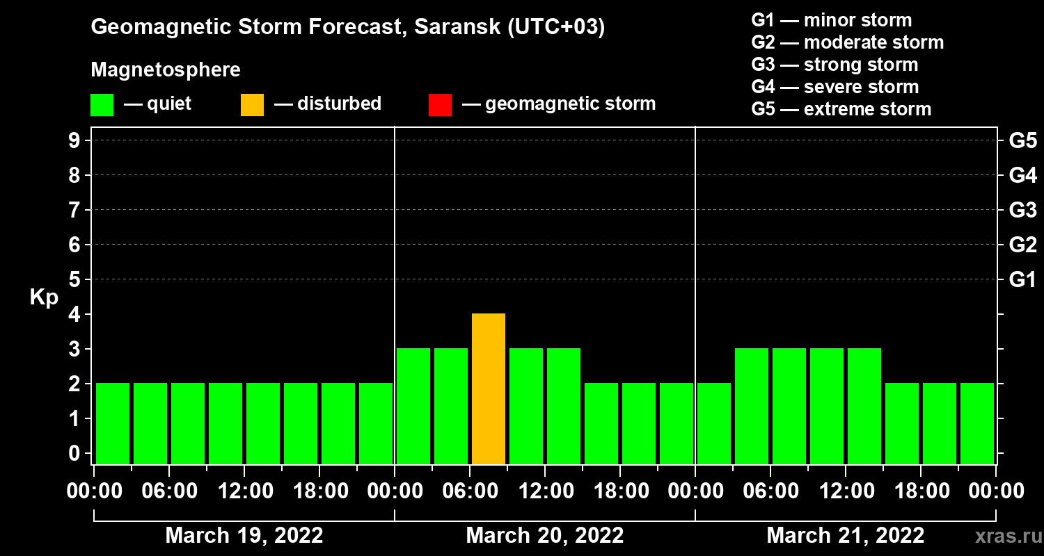 Forecast of the geomagnetic index Kp