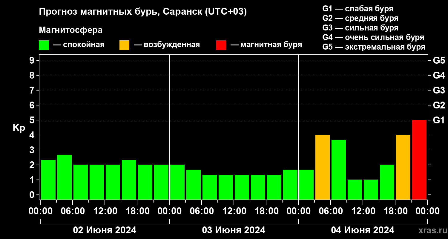Прогноз геомагнитного индекса Kp