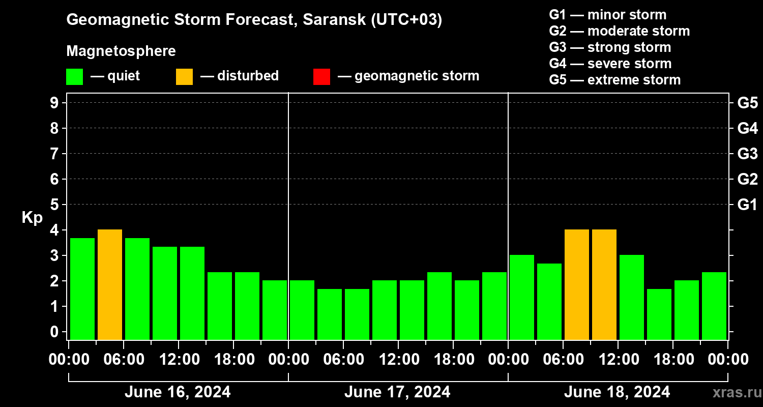 Forecast of the geomagnetic index Kp