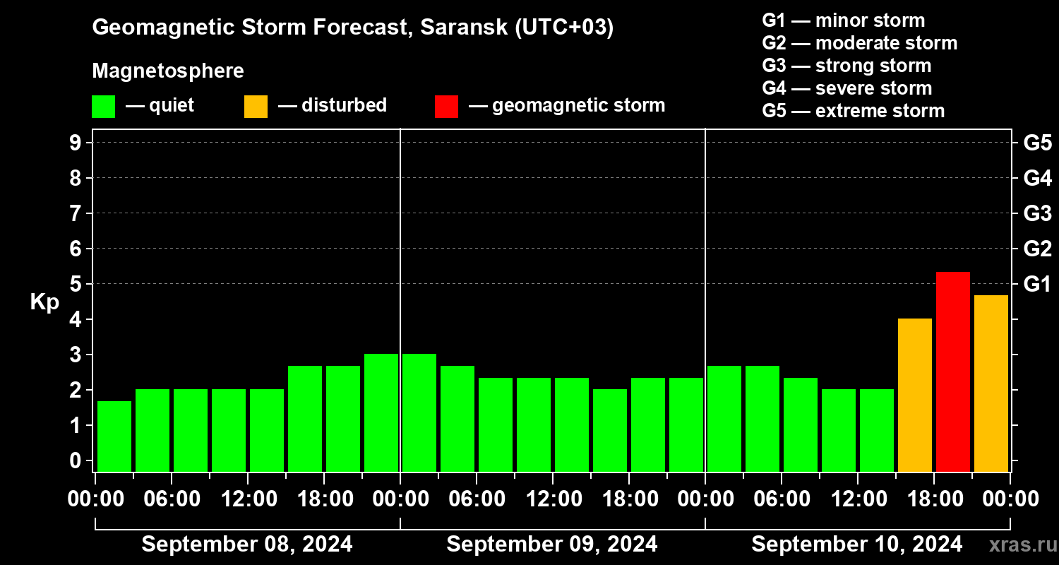 Forecast of the geomagnetic index Kp