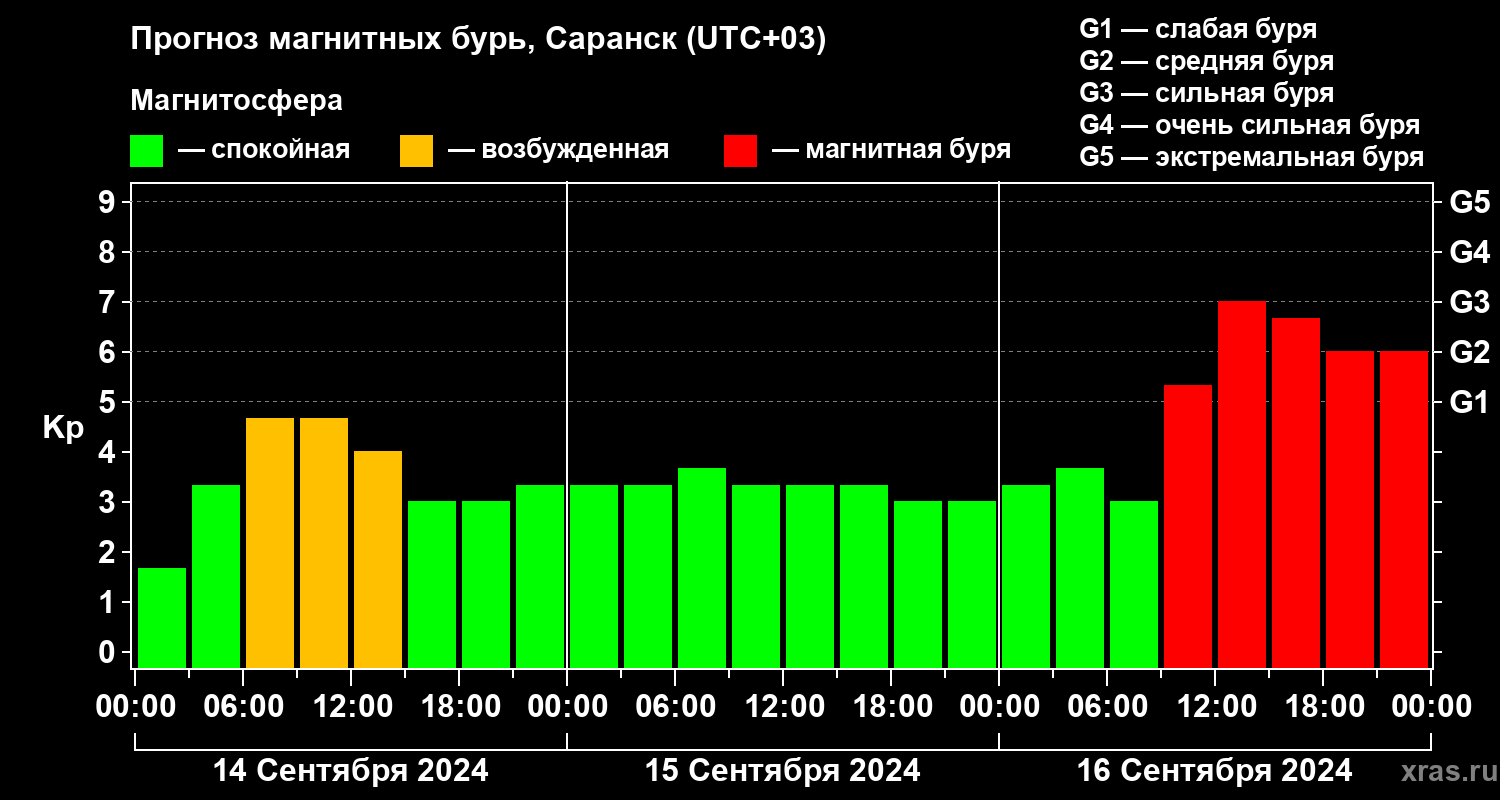 Прогноз геомагнитного индекса Kp