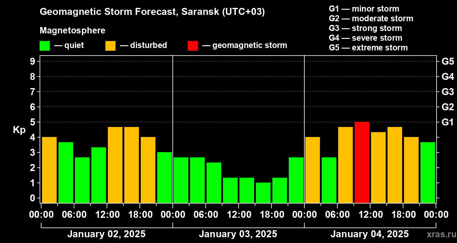 Forecast of the geomagnetic index Kp