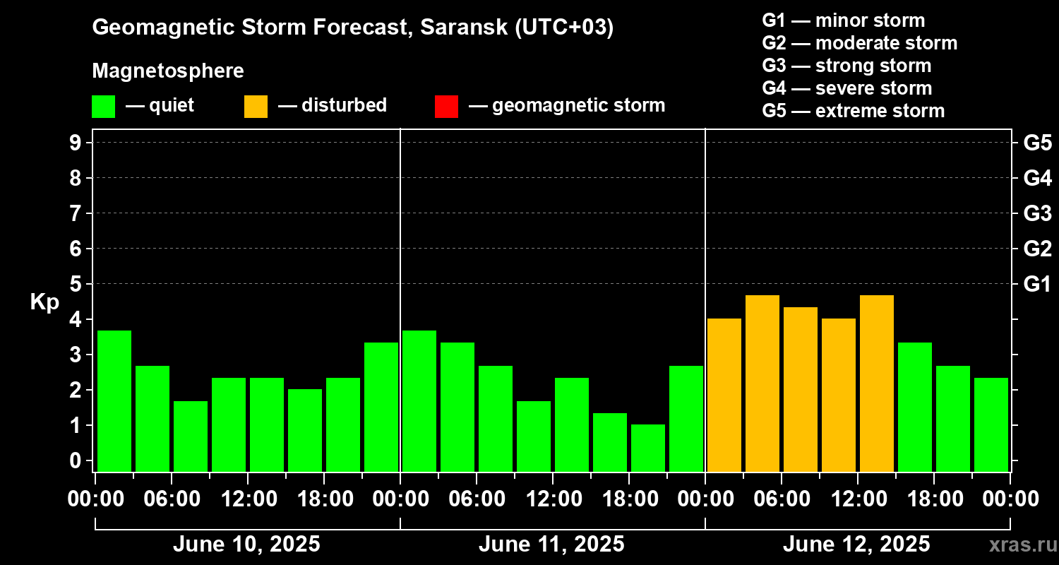 Forecast of the geomagnetic index Kp