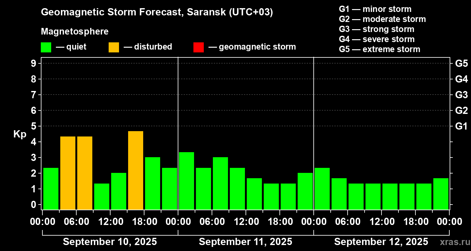 Forecast of the geomagnetic index Kp