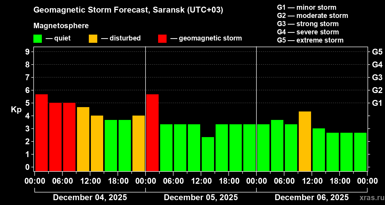 Forecast of the geomagnetic index&nbsp;Kp
