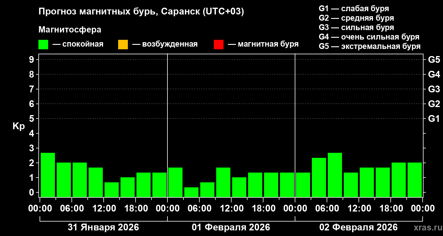 Прогноз геомагнитного индекса&nbsp;Kp