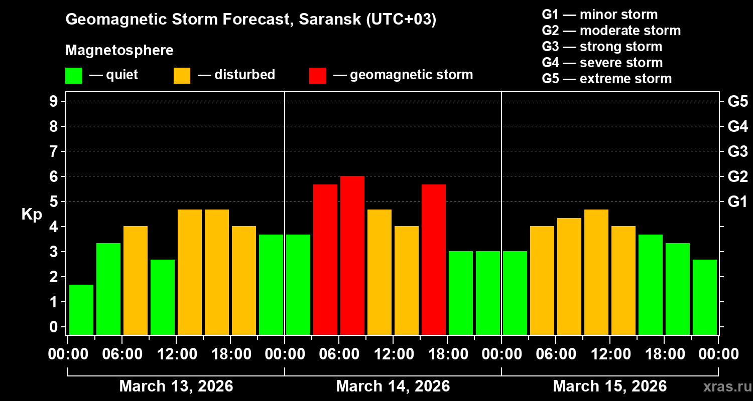 Forecast of the geomagnetic index&nbsp;Kp