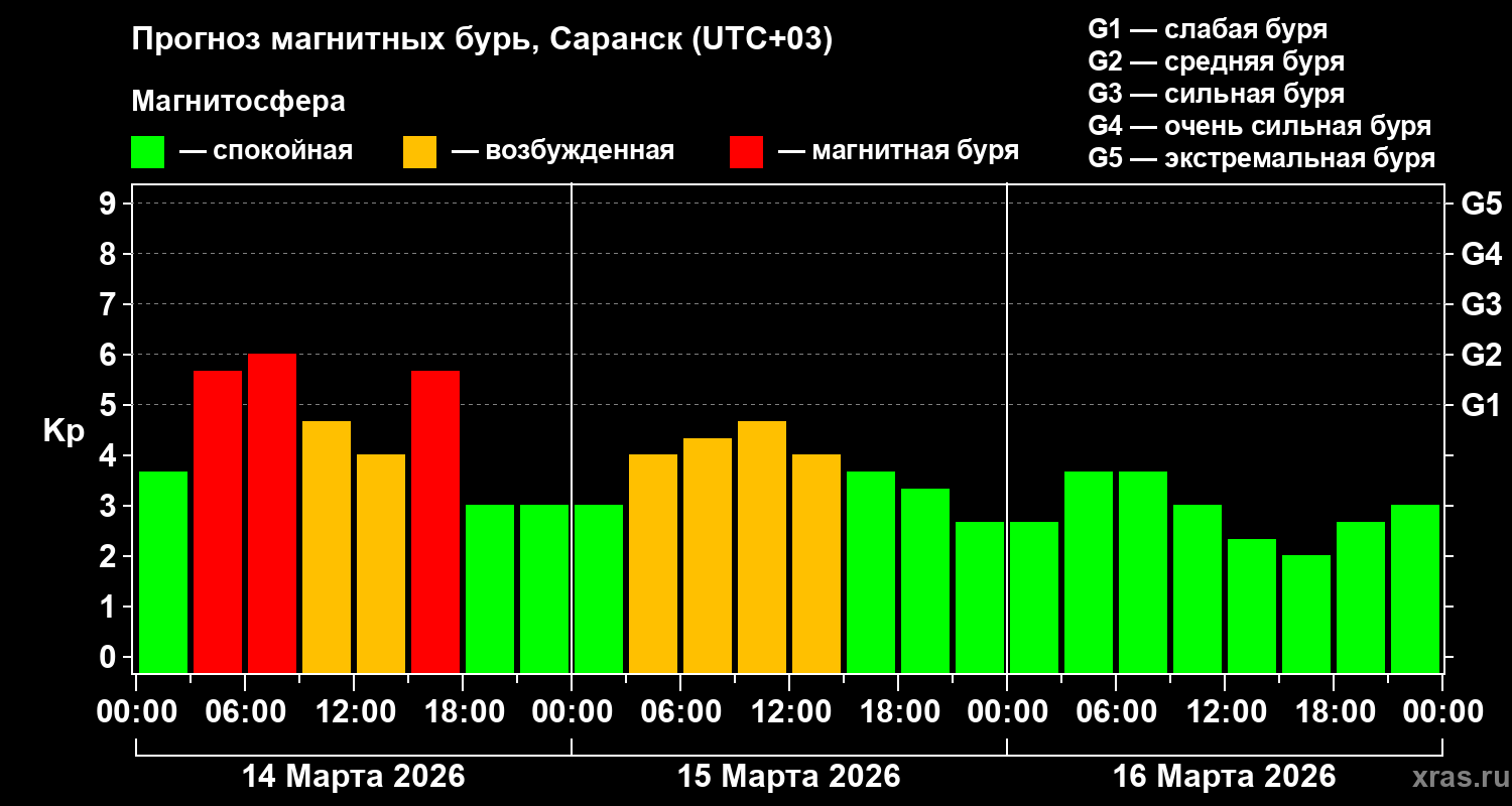 Прогноз геомагнитного индекса&nbsp;Kp