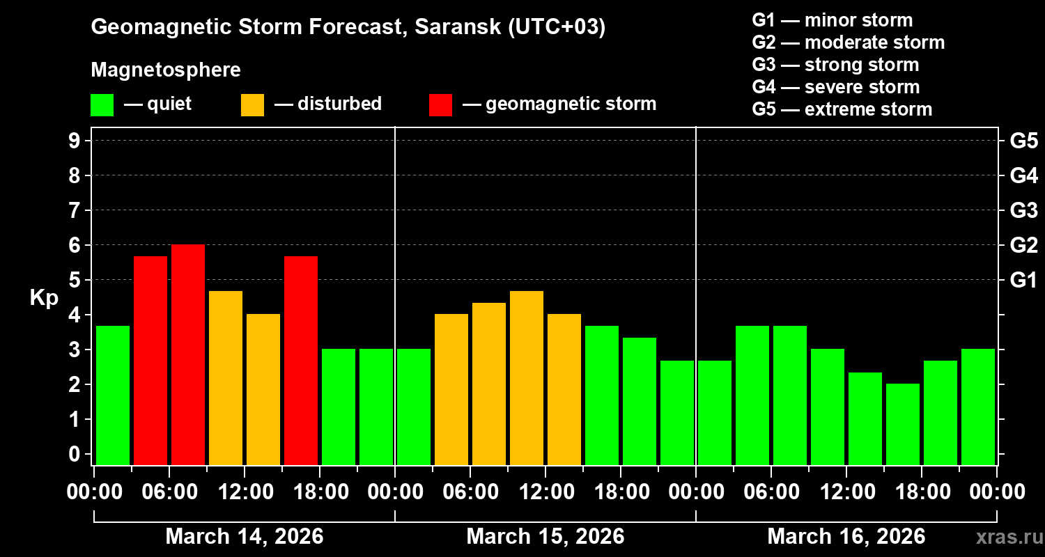 Forecast of the geomagnetic index&nbsp;Kp