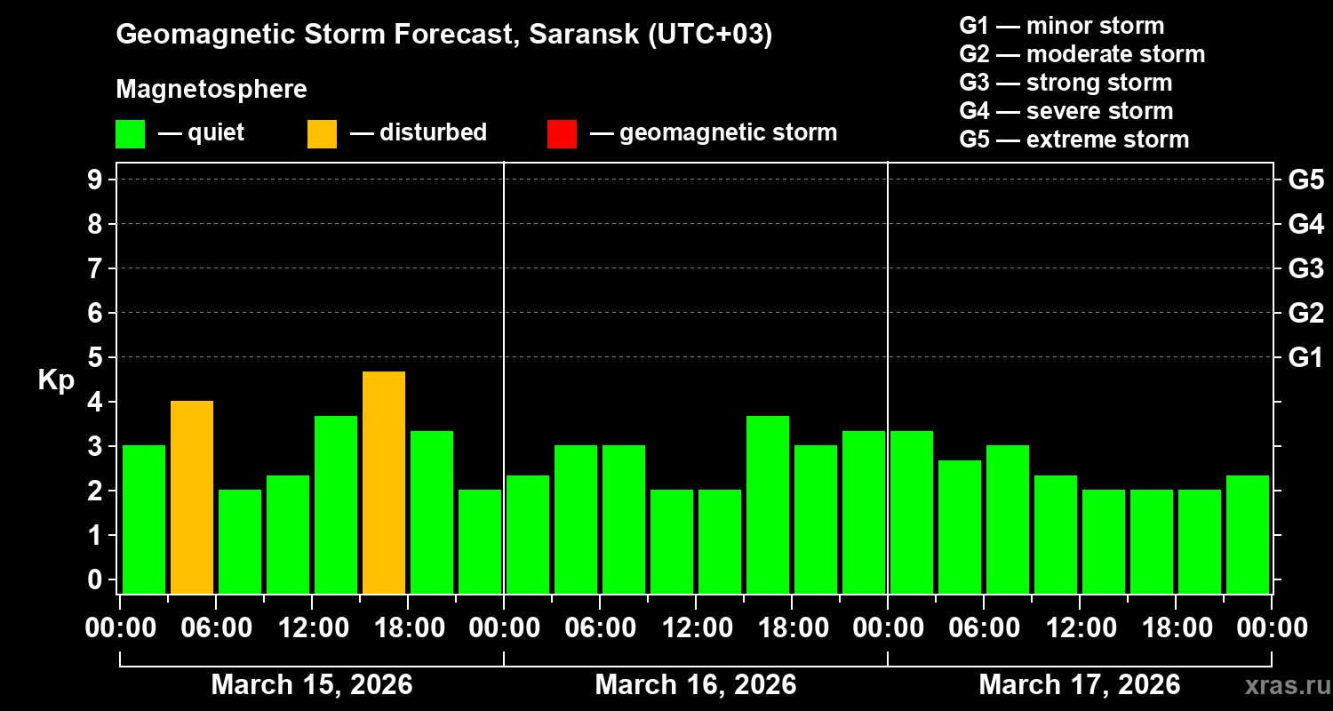 Forecast of the geomagnetic index Kp