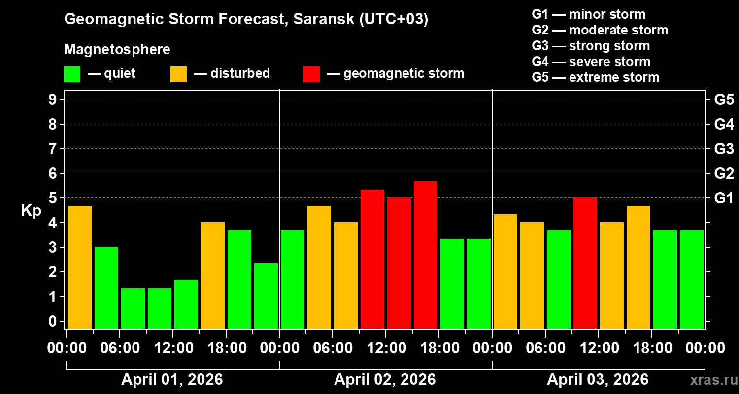 Forecast of the geomagnetic index&nbsp;Kp