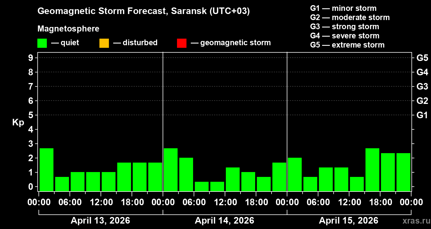 Forecast of the geomagnetic index&nbsp;Kp