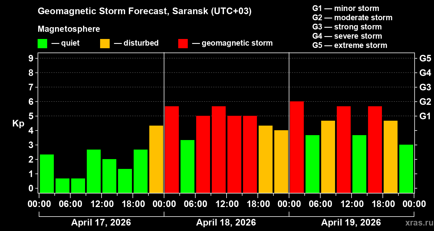 Forecast of the geomagnetic index&nbsp;Kp