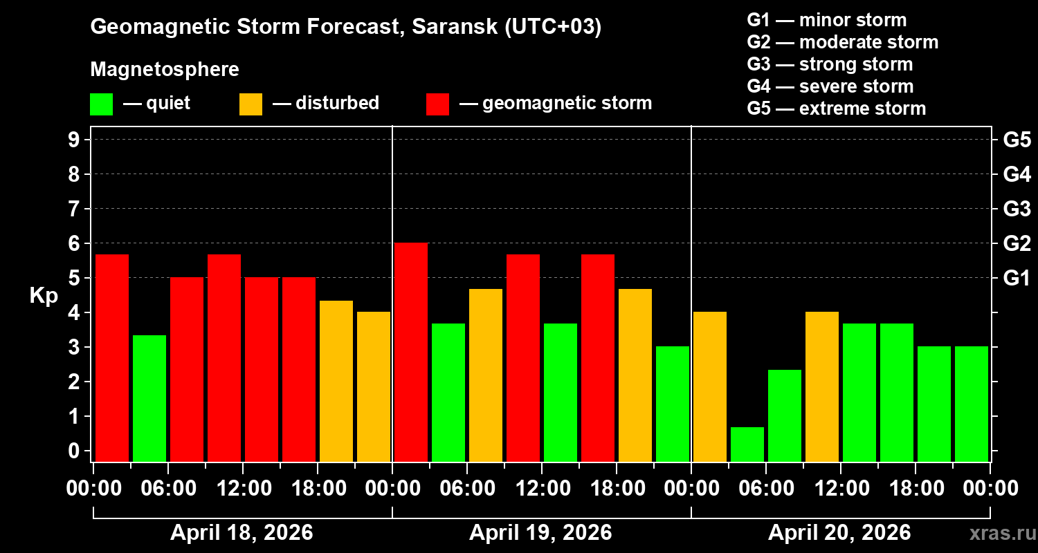 Forecast of the geomagnetic index&nbsp;Kp