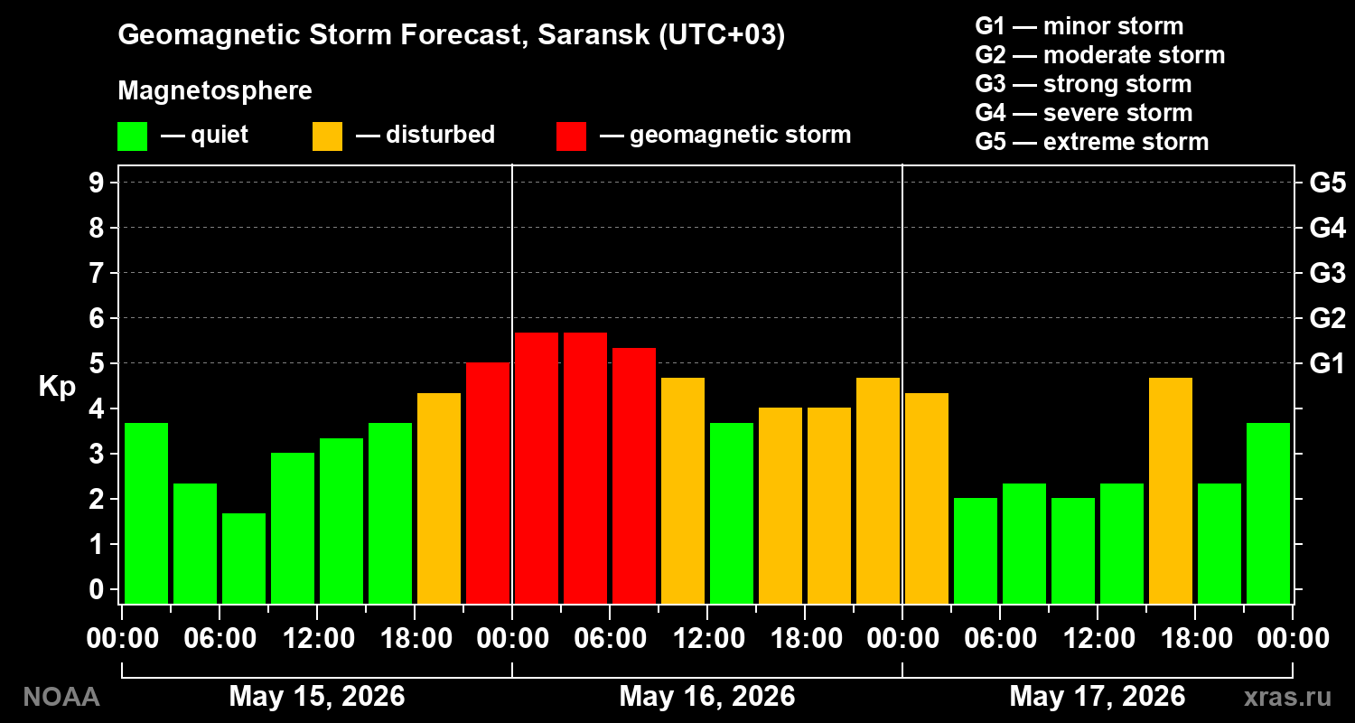 Geomagnetic index Kp forecast for three days