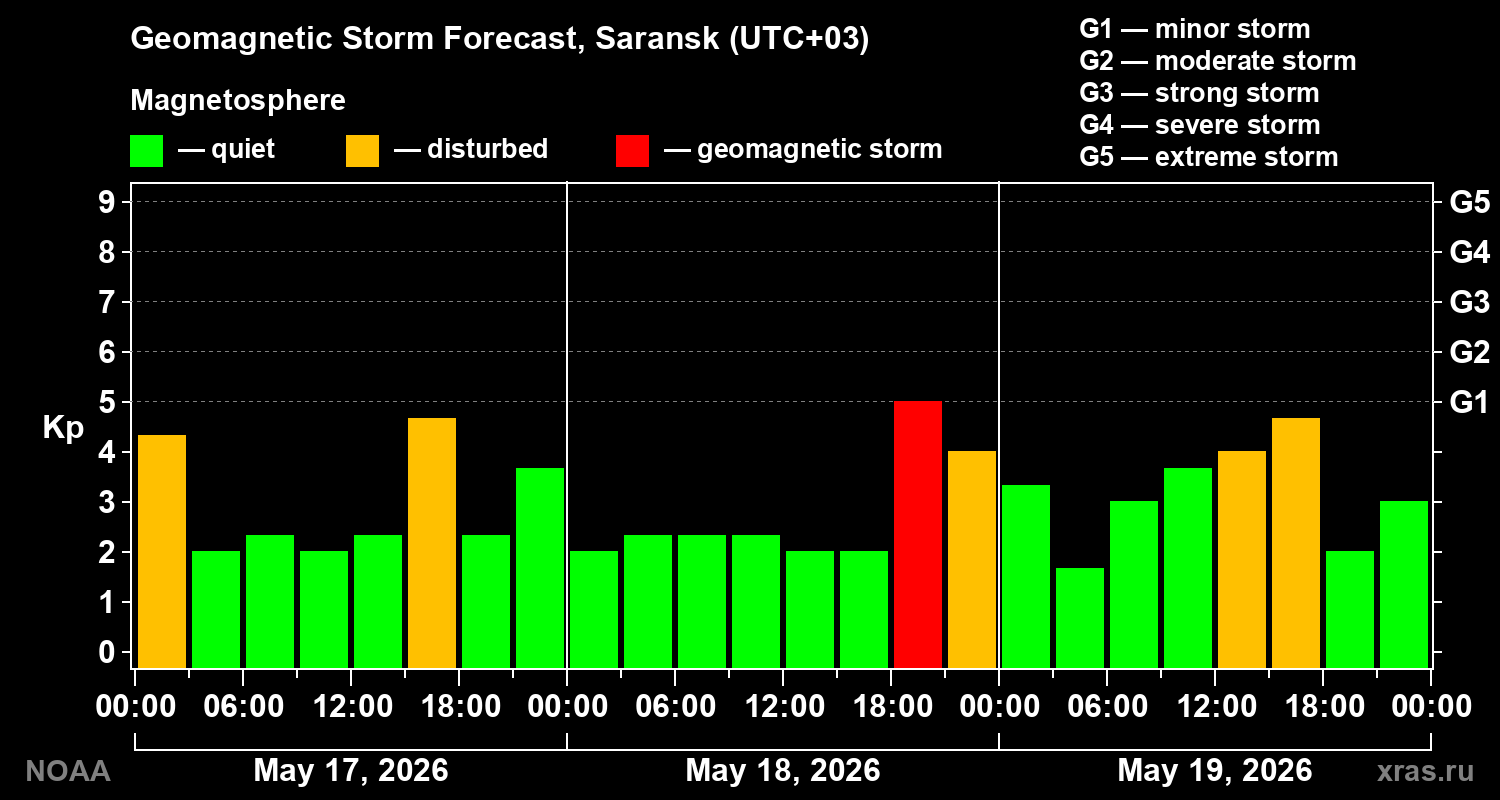 Geomagnetic index Kp forecast for three days