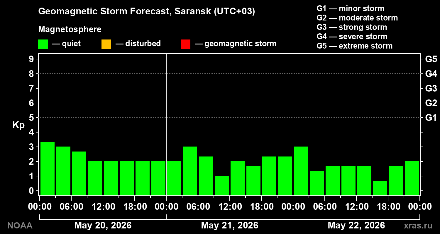 Geomagnetic index Kp forecast for three days
