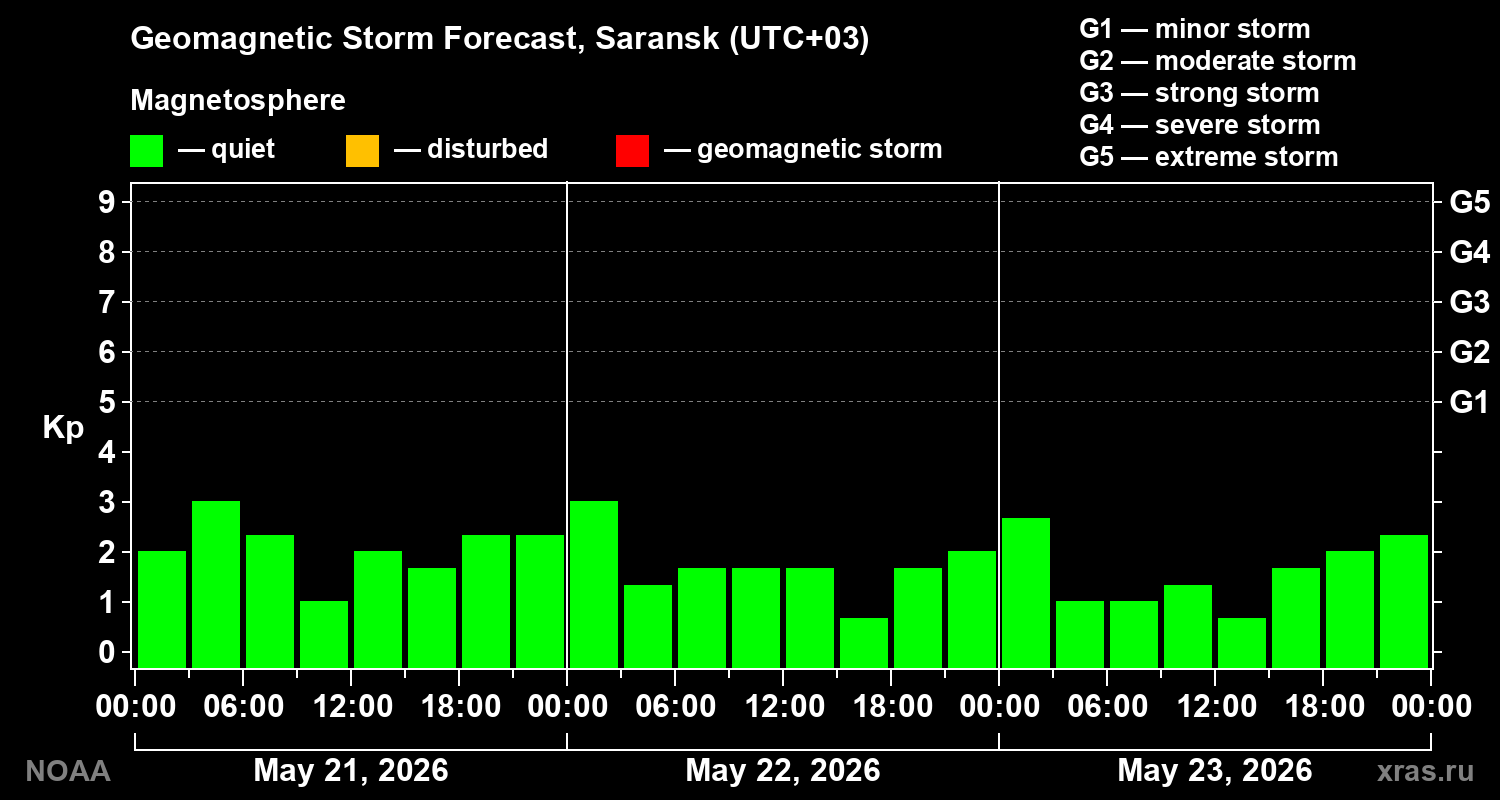 Geomagnetic index Kp forecast for three days