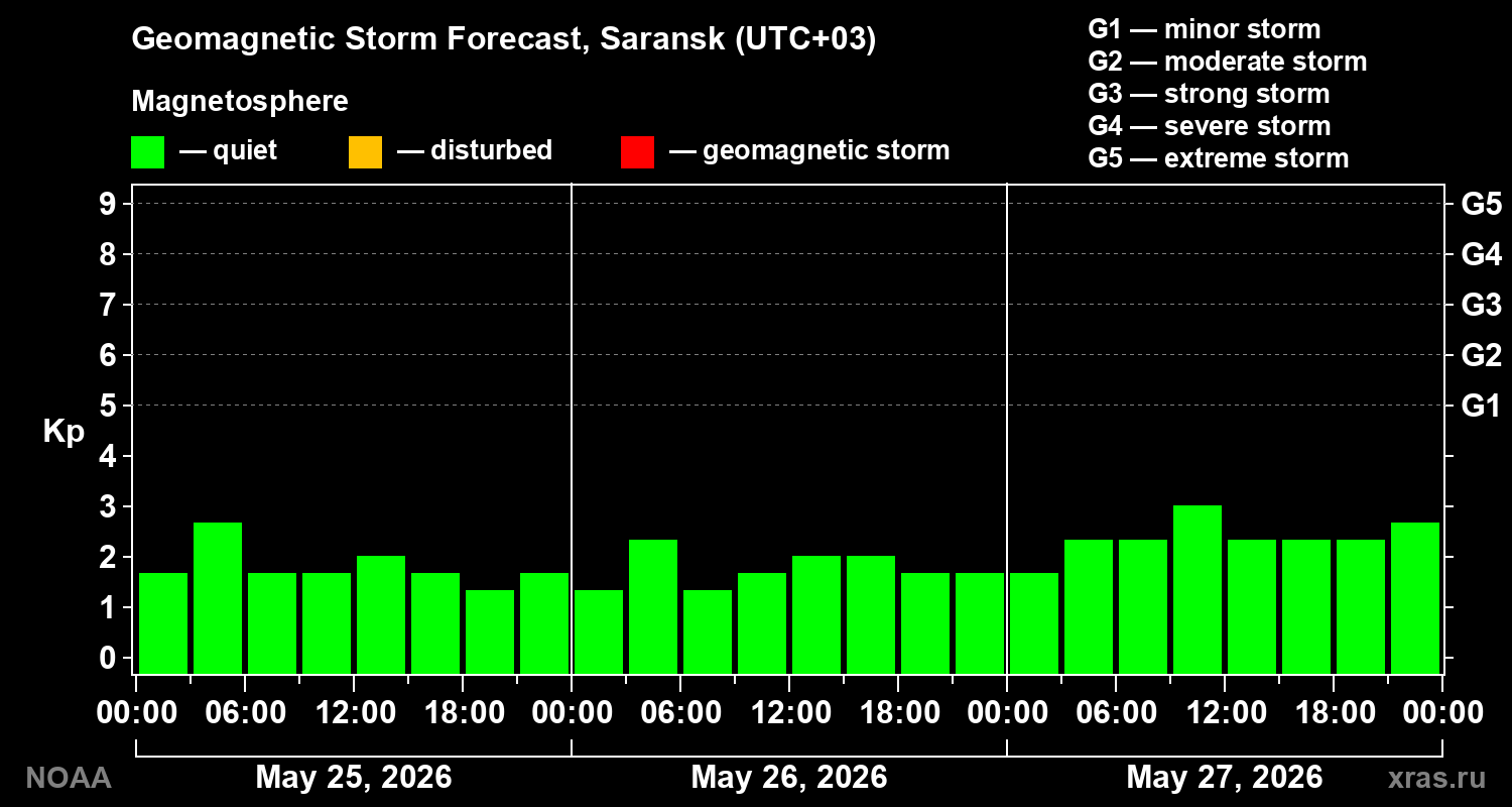 Geomagnetic index Kp forecast for three days