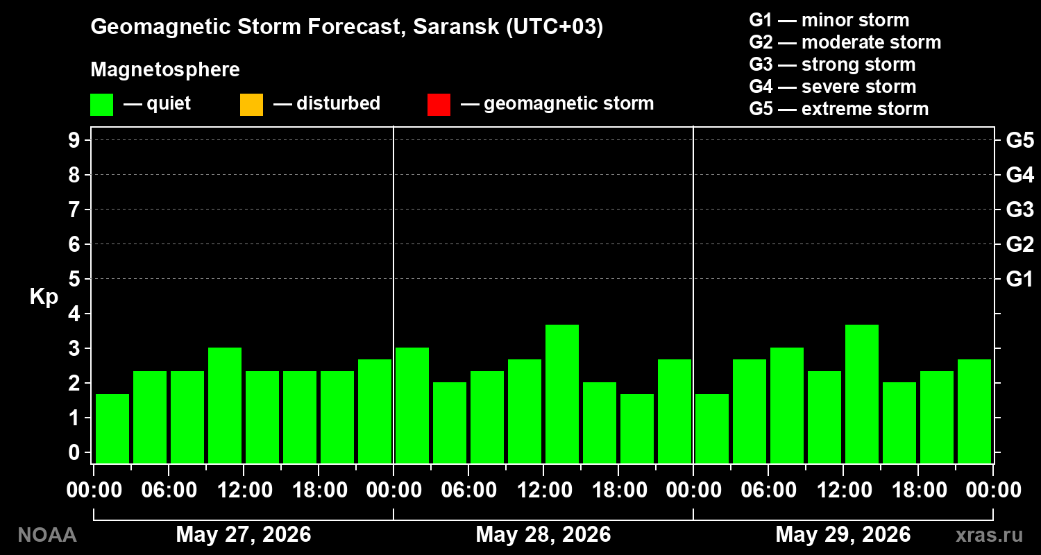 Geomagnetic index Kp forecast for three days