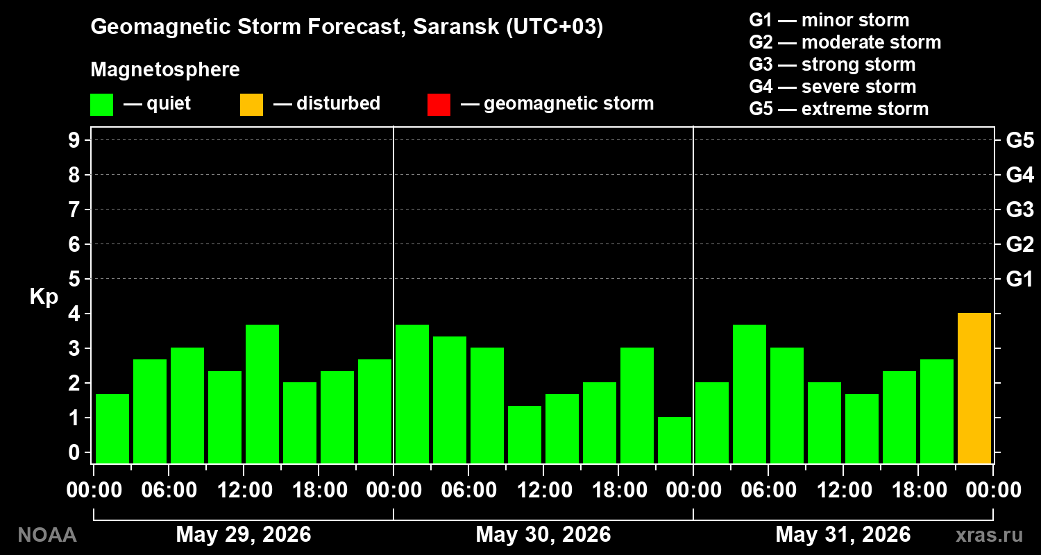 Geomagnetic index Kp forecast for three days