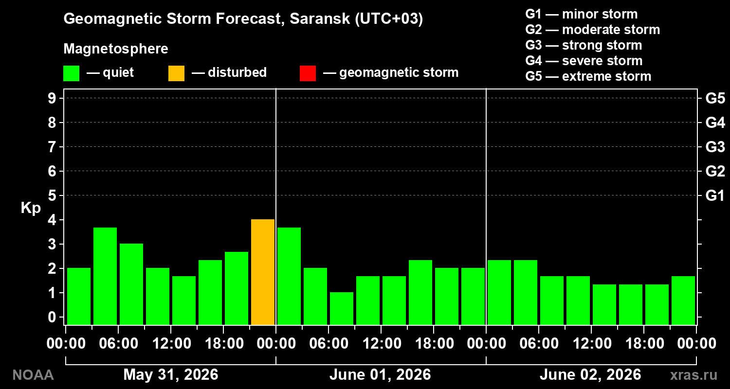 Geomagnetic index Kp forecast for three days