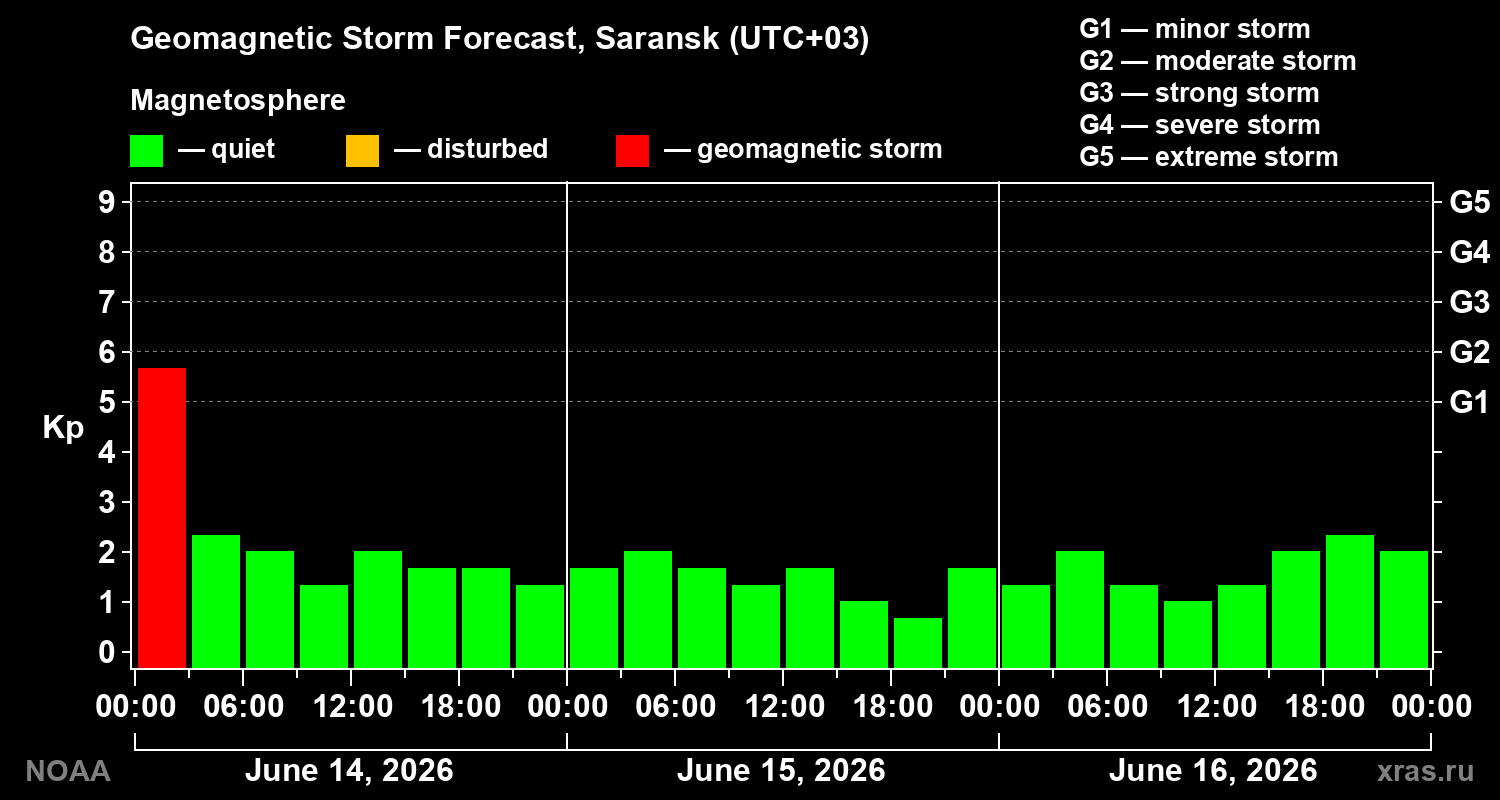 Geomagnetic index Kp forecast for three days