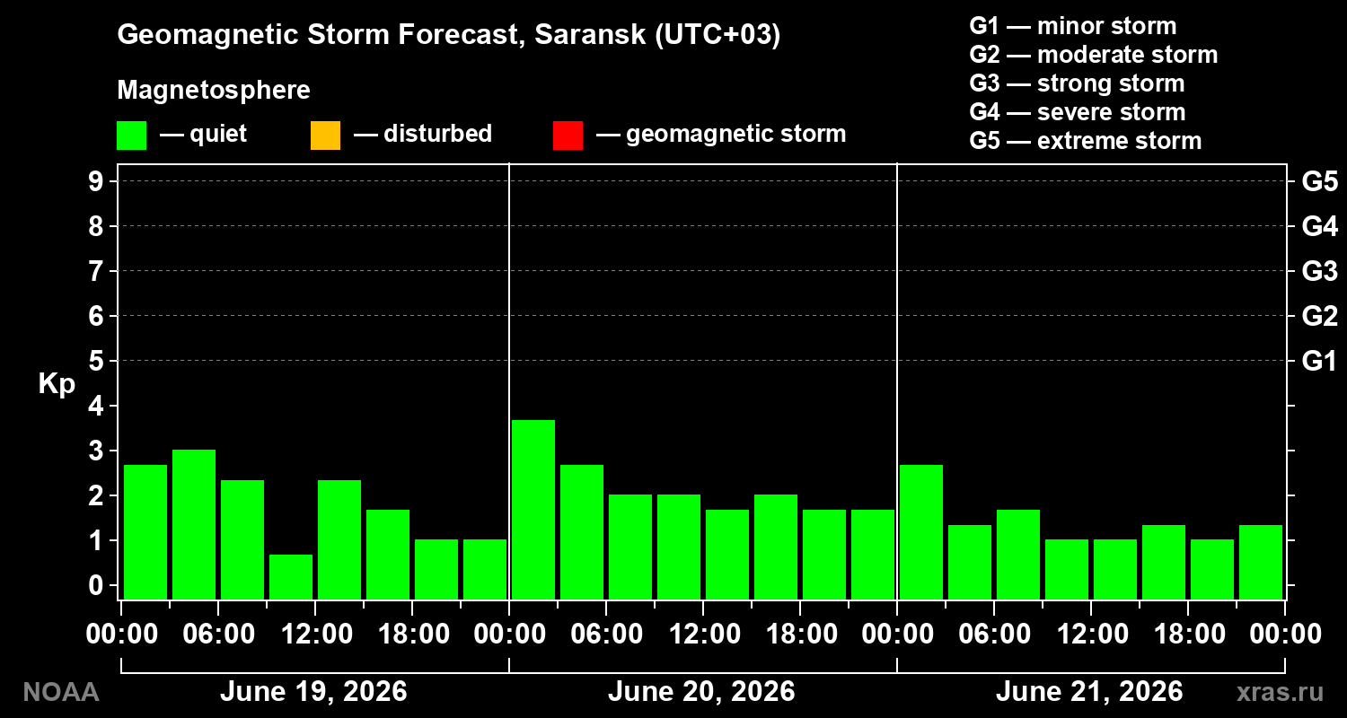 Geomagnetic index Kp forecast for three days