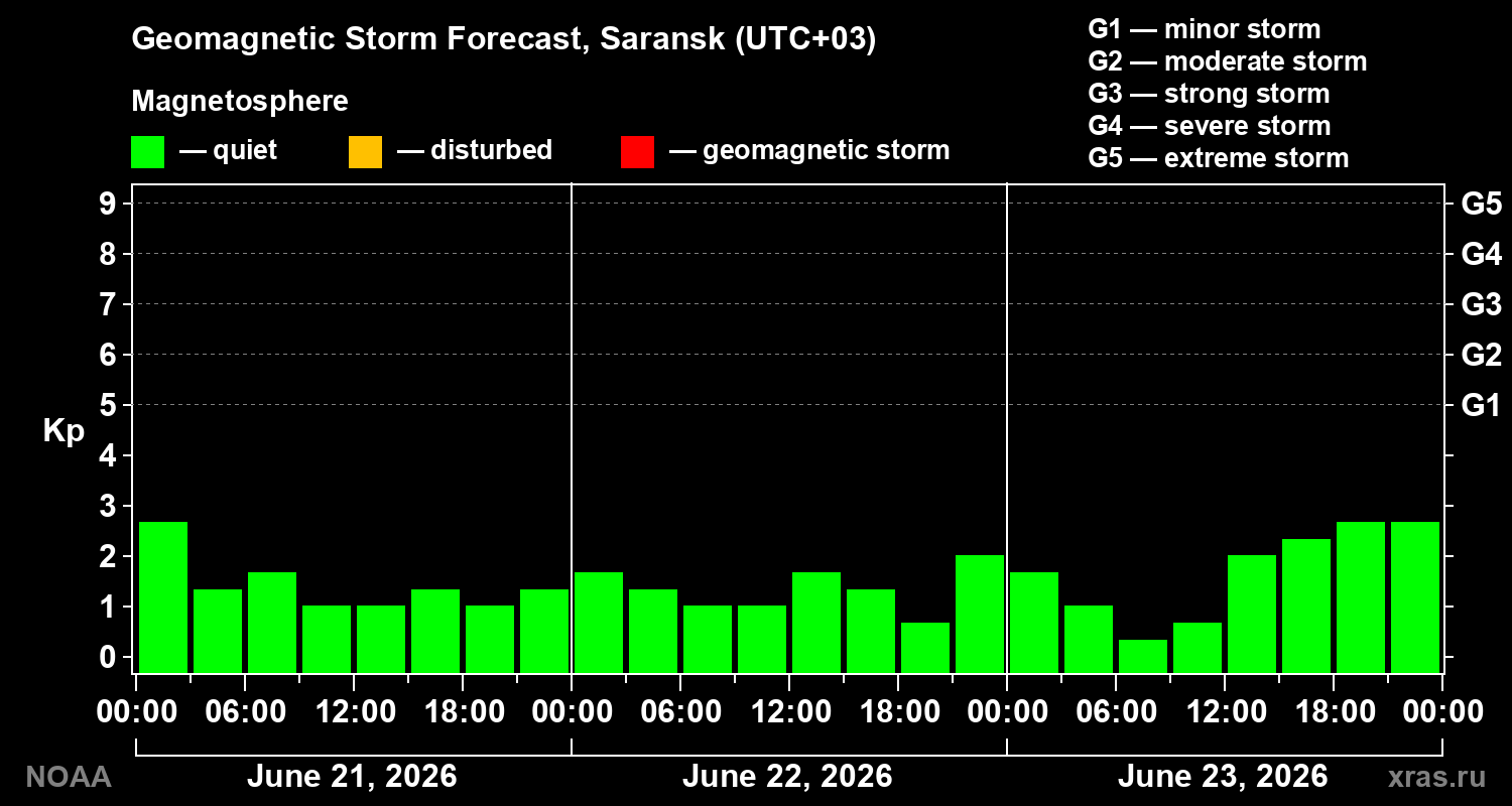 Geomagnetic index Kp forecast for three days