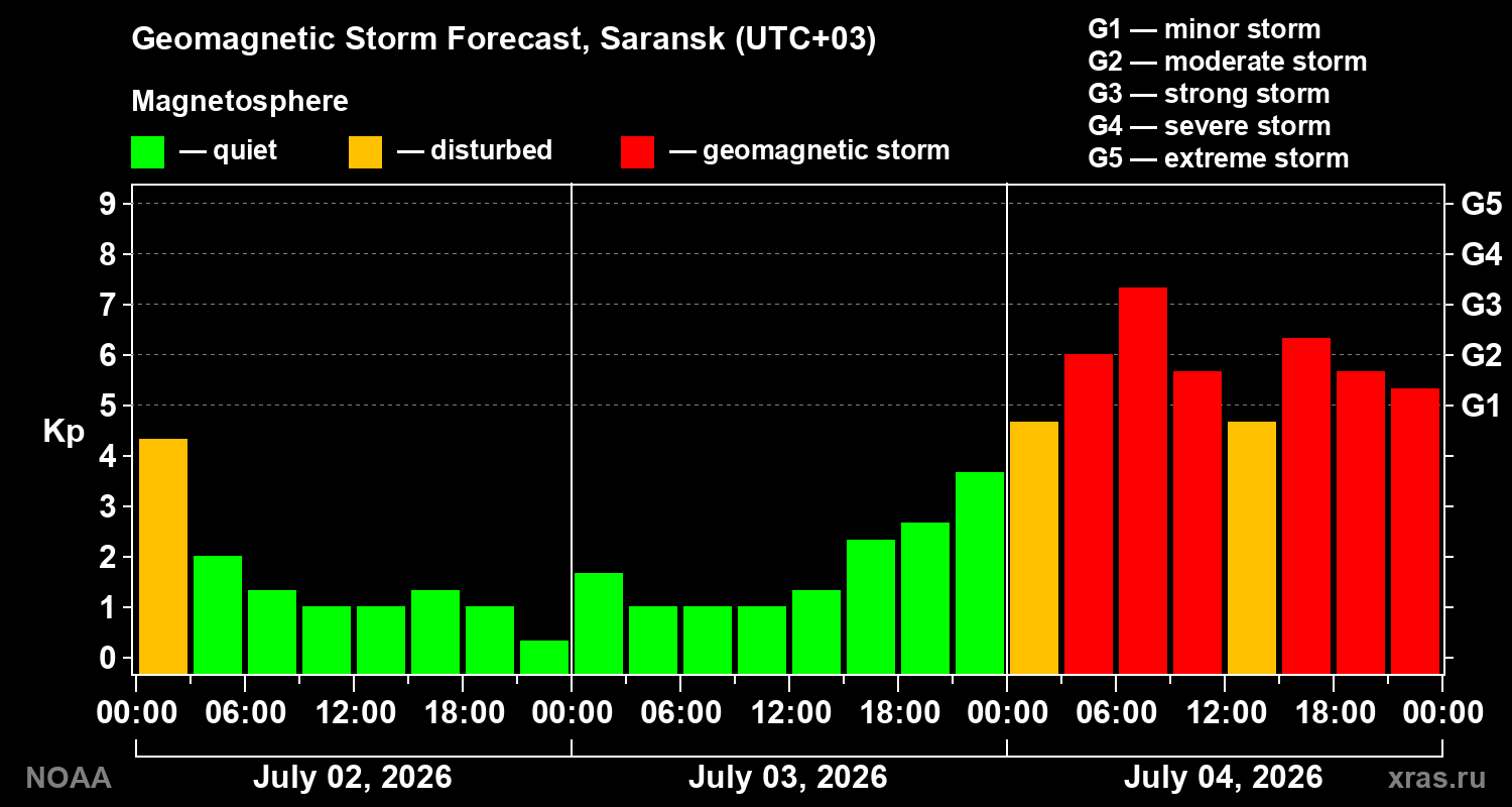 Geomagnetic index Kp forecast for three days