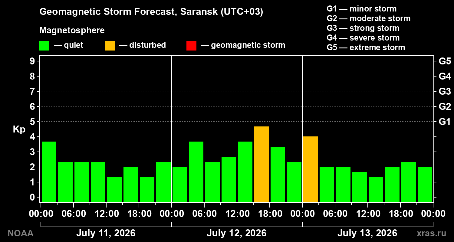 Geomagnetic index Kp forecast for three days