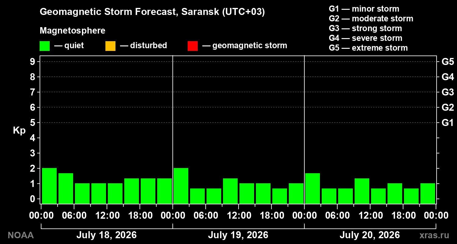 Geomagnetic index Kp forecast for three days