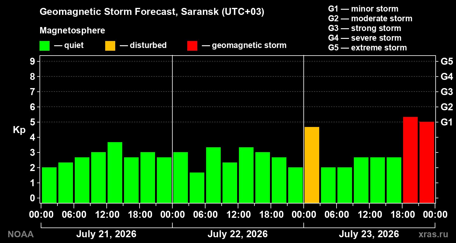 Geomagnetic index Kp forecast for three days