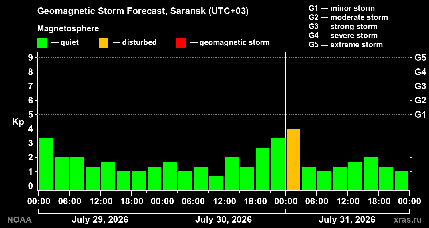 Geomagnetic index Kp forecast for three days