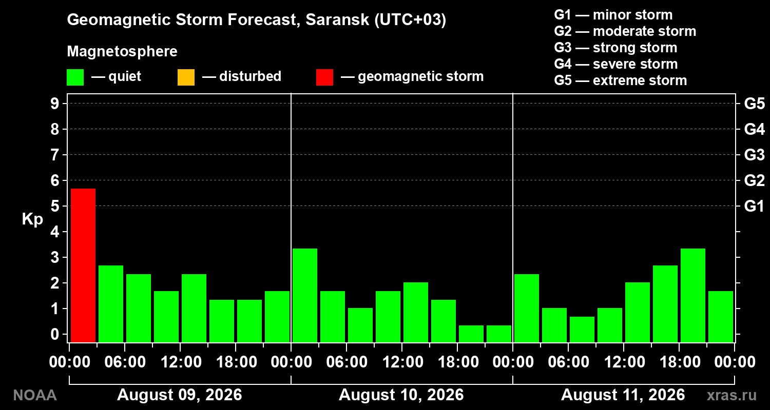 Geomagnetic index Kp forecast for three days