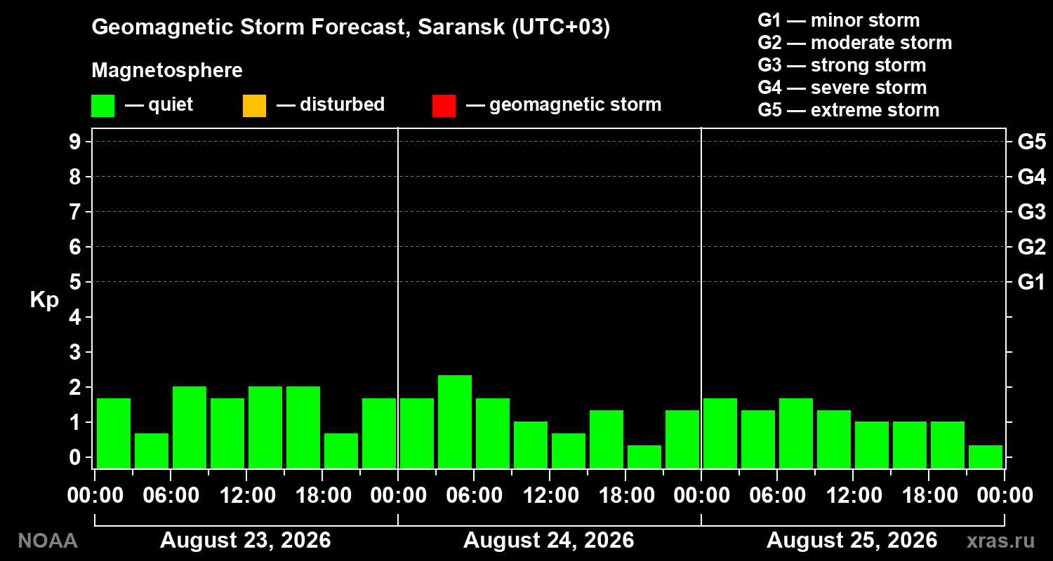 Geomagnetic index Kp forecast for three days
