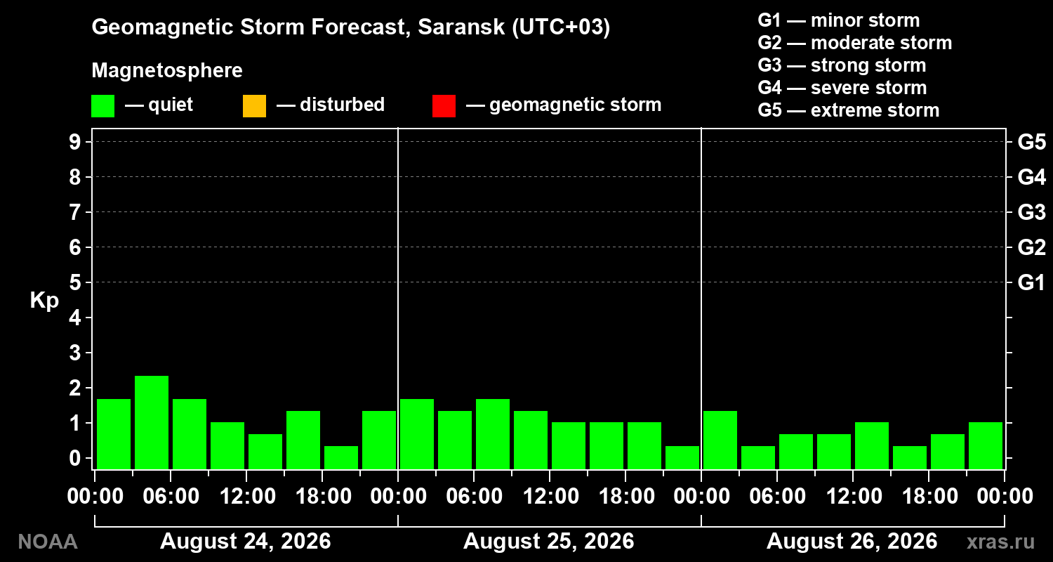 Geomagnetic index Kp forecast for three days