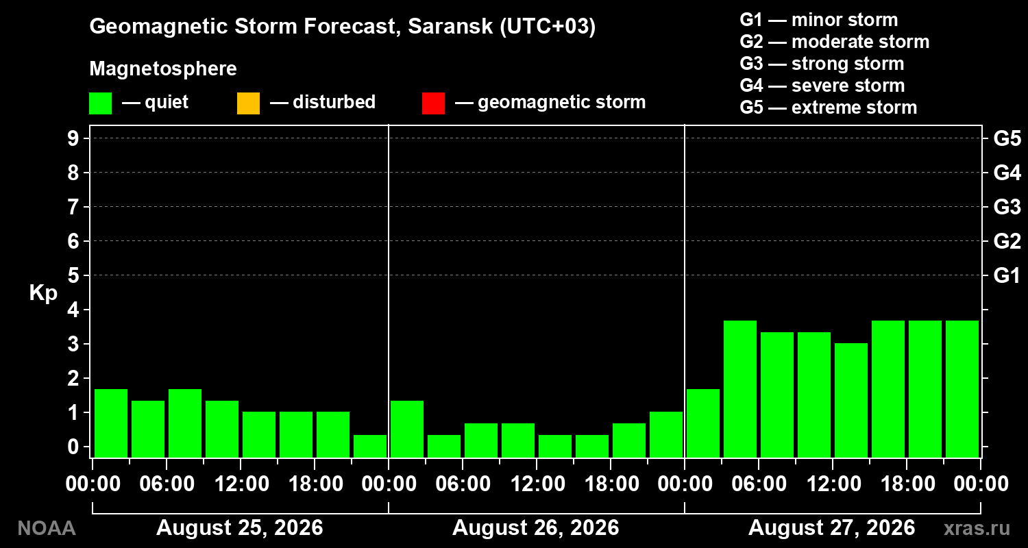 Geomagnetic index Kp forecast for three days