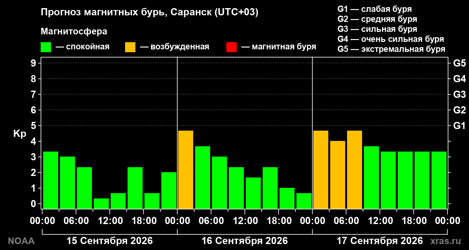 Прогноз геомагнитного индекса Kp на трое суток