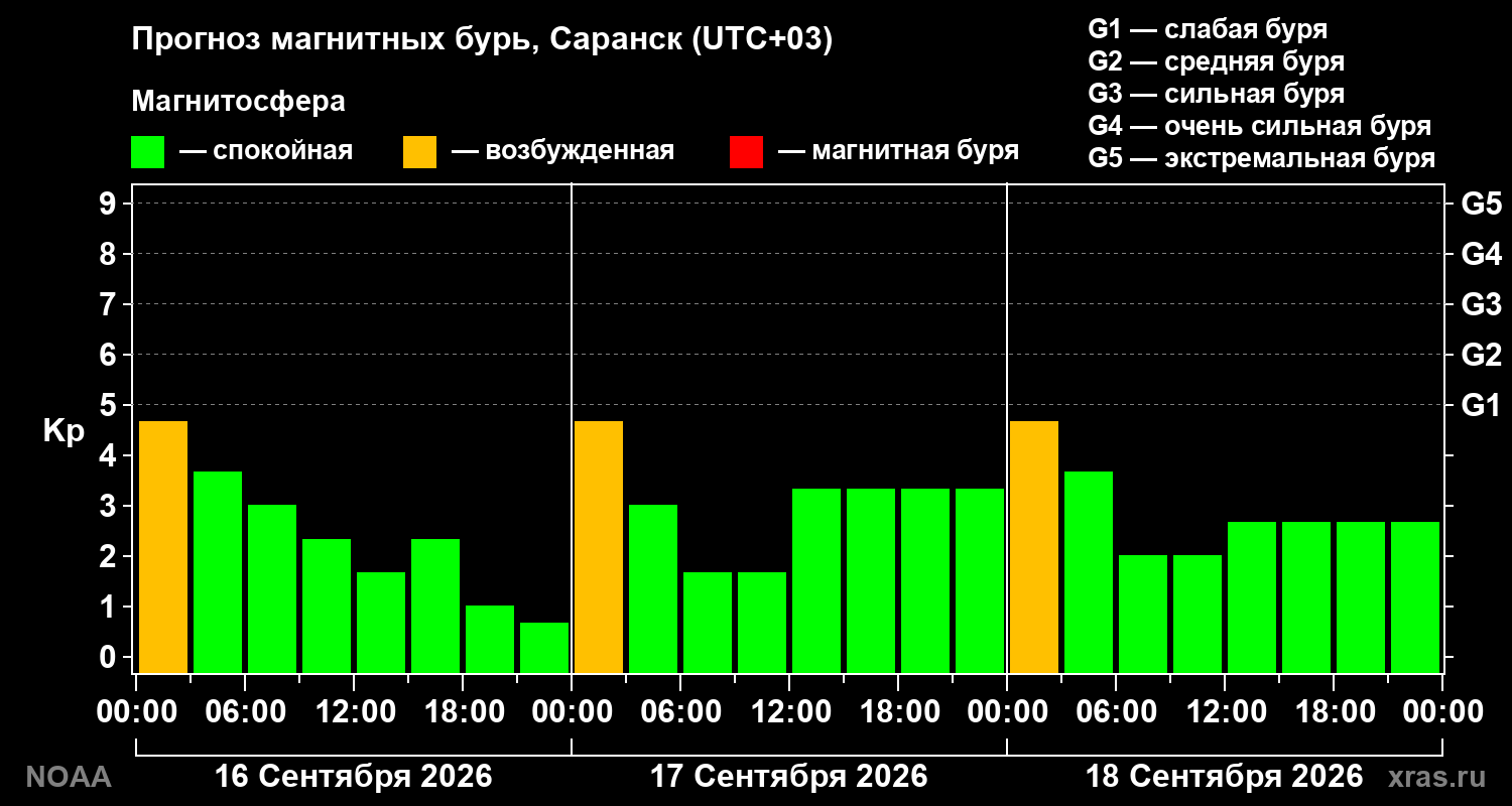 Прогноз геомагнитного индекса Kp на трое суток